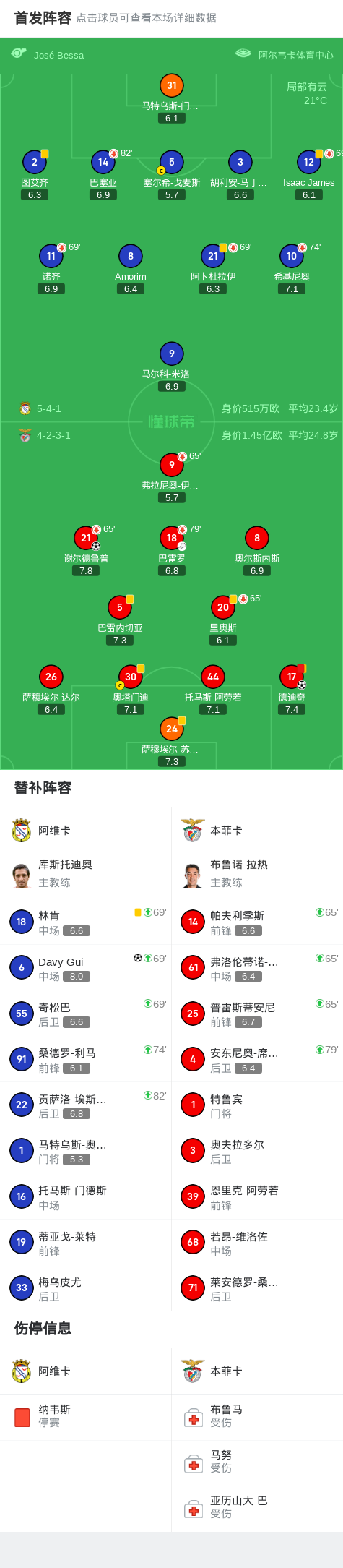 bob半岛体育官方网站-本菲卡2-1阿维卡，德迪奇建功，谢尔德鲁普破门