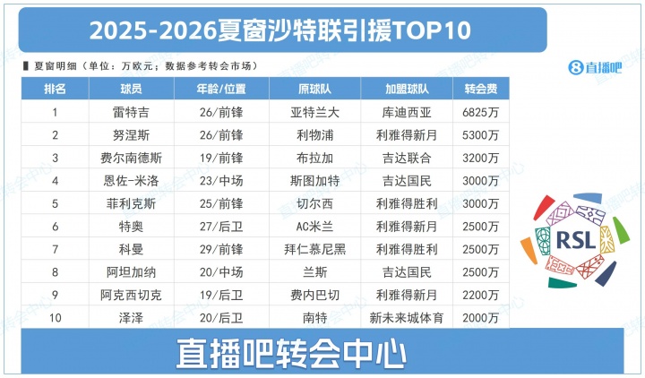 bob半岛体育官网-沙特联赛夏季转会窗十大交易：雷特吉创标王纪录，努涅斯与菲利克斯登陆中东