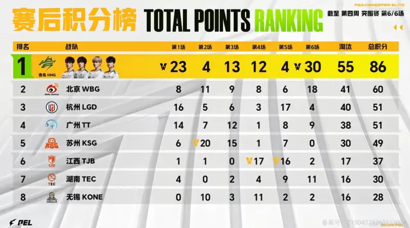 bob半岛体育官网-3月12日积分榜：HHG86分独领风骚，WBG/LGD/TT分列2，3，4
