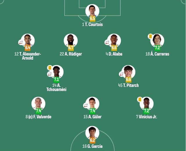 bob半岛体育-近7年来第一次连败！皇马主场0-1爆冷负赫塔费，落后巴萨达4分