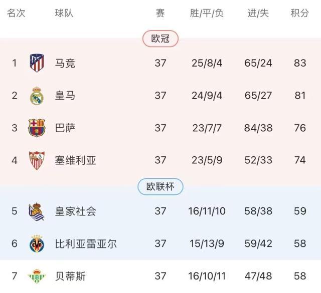 bob半岛体育-【前瞻】马竞离冠军一步之遥，罗纳尔多帮不了皇马？